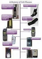 Image result for Evolution of Phones Timeline