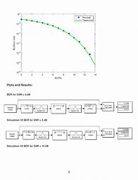 Image result for Bit Error Rate for Qpsk