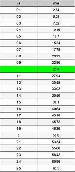 Image result for 1 Inch to mm Conversion Chart