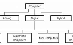 Image result for 10 Types of Computers