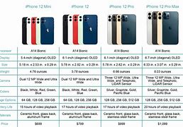 Image result for Compare iPhone Versions