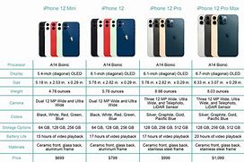 Image result for Compare iPhone 5S with Newer Models