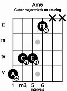 Image result for Amin6 Guitar Chord