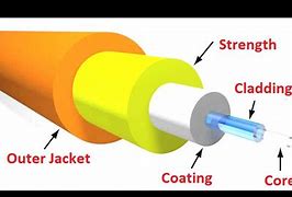 Image result for Types of Optical Fiber Cables in Reality