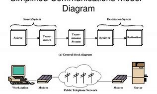 Image result for Communication Model Diagram Computer Network