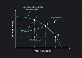 Image result for Production Possibility Curve Graph