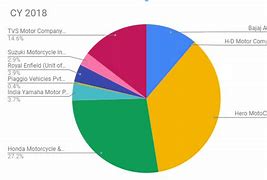 Image result for Car Market Share in India
