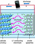 Image result for Lithium Ion Battery Structure