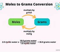 Image result for 1 Gram to Moles