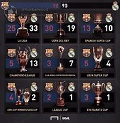 Image result for Barca vs Real Madrid Trophies