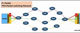 Image result for Simple Packet Switching