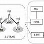 Image result for Explain Different Components Used in LTE Architecture with Diagram