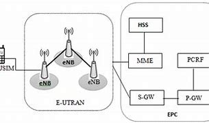 Image result for LTE Network Block Diagram