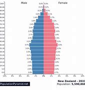 Image result for New Zealand Population Graph