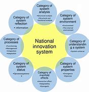Image result for National Innovation System