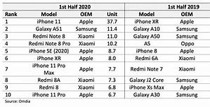 Image result for All the iPhone Models