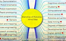 Image result for Robotics Mind Map
