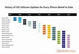 Image result for iPhone Software Version and Release Date