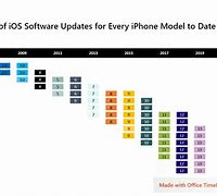 Image result for iOS Update History