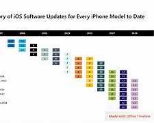 Image result for iPhone iOS Software