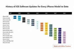 Image result for iPhone Software Update Support Chart