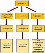 Image result for What Are the Different Types of Corrosion