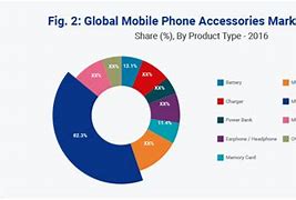 Image result for Market Share of Phone Accessories