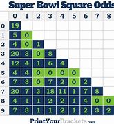 Image result for Super Bowl Squares Probability Chart