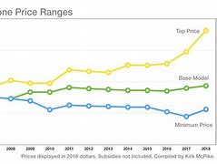 Image result for iphone 5 prices historical