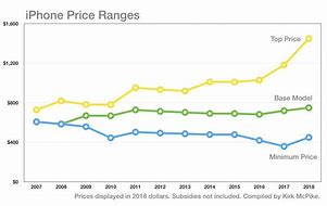 Image result for Historical Flagship iPhone Prices Chart