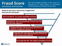 Image result for Fraud Scale