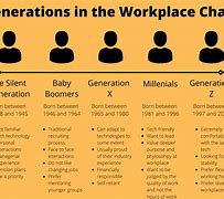 Image result for Generations in the Workplace