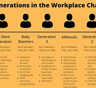 Image result for 5 Generations in the Workplace Chart