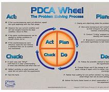 Image result for Continuous Improvement PDCA Clip Art