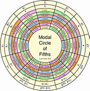 Image result for Mode Chart Digram