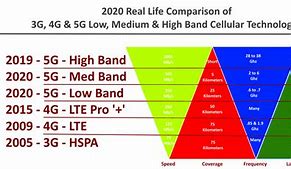 Image result for 3G/4G 5G LTE