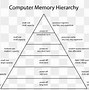 Image result for Memory Hierarchy Block Diagram