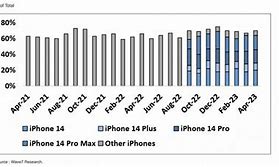 Image result for iPhone 14 Battery Life