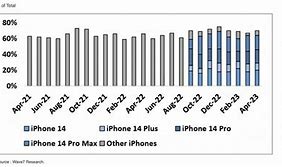 Image result for What's the Difference Between All iPhone 14