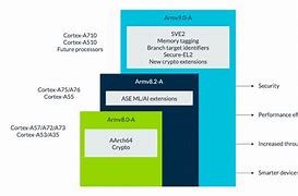 Image result for Arm V9 Architecture