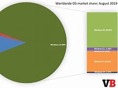 Image result for PC Market Share