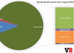 Image result for Windows PC Market Share