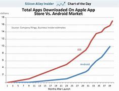 Image result for Android Application Availability In Market in Chart