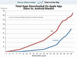 Image result for Apple vs Android Chart