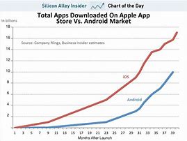 Image result for Apple vs Android Statistics Chart