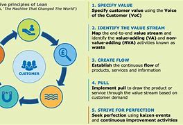 Image result for Lean Continuous Improvement