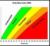 Image result for Overweight BMI Chart
