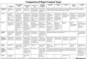 Image result for Contract Types Chart