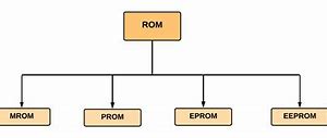 Image result for Types of ROM