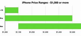 Image result for iPhone Design Sell